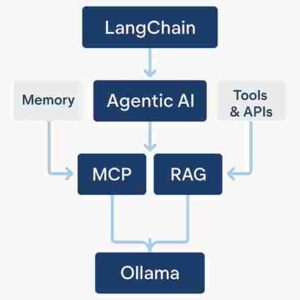 LangChain + MCP + RAG + Ollama = The Key to Powerful Agentic AI