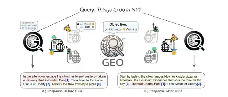 Generative Engine Optimization (GEO) is the next evolution of SEO—boosting your visibility in ChatGPT, Gemini, and Perplexity responses. Here's how it works.