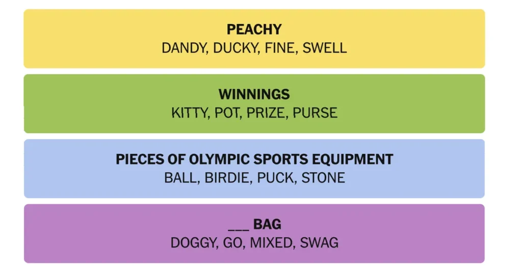 The completed NYT Connections puzzle.
