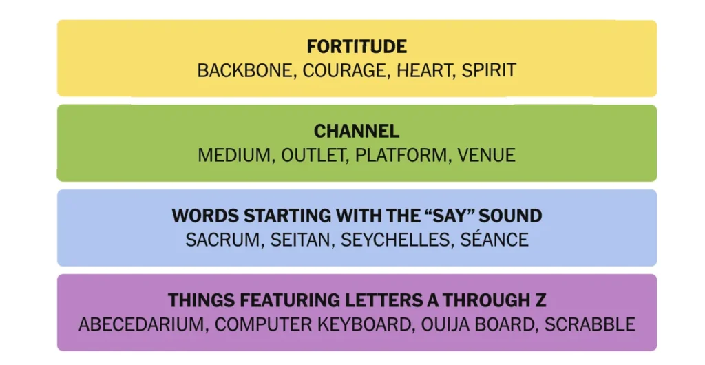 The completed NYT Connections puzzle.