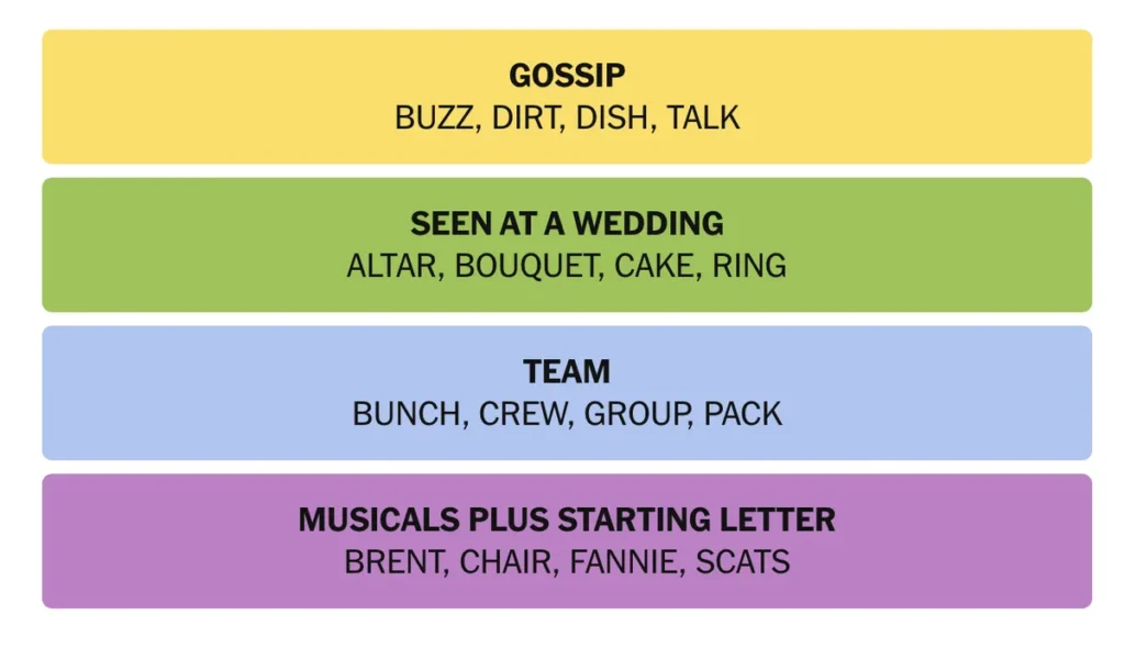 The completed NYT Connections puzzle.