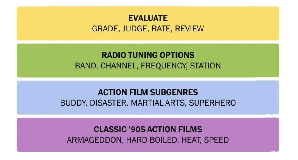 The completed NYT Connections puzzle for Nov. 14, 2025.
