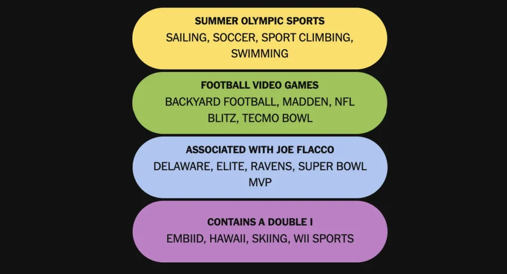 The completed Connections: Sports Edition puzzle for Nov. 1, 2025.