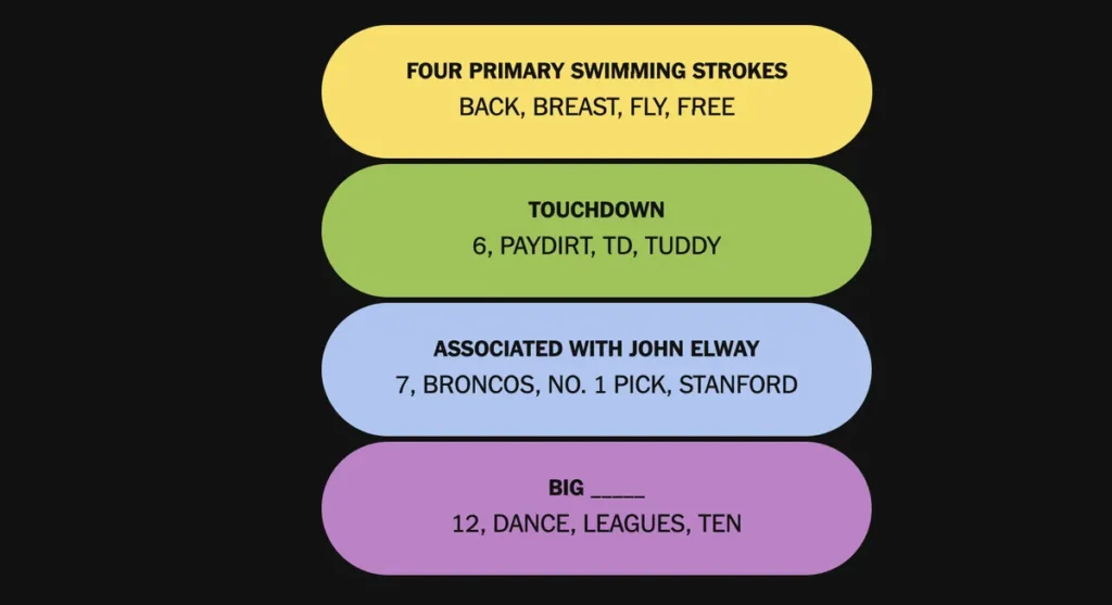 The completed NYT Connections: Sports Edition puzzle for Nov. 21, 2025.