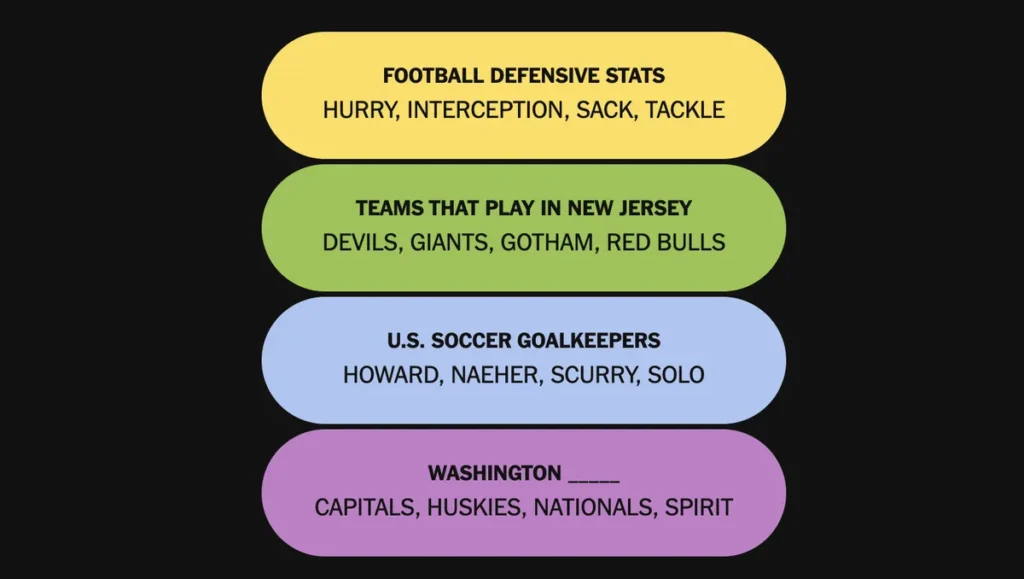 The completed NYT Connections: Sports Edition puzzle for Nov. 22, 2025.
