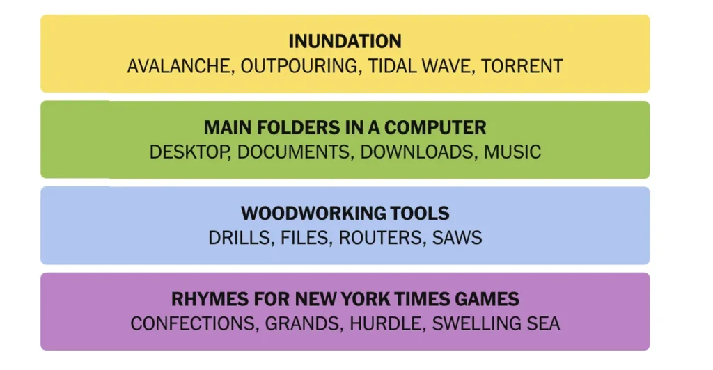 The completed NYT Connections puzzle for Nov. 27, 2025.
