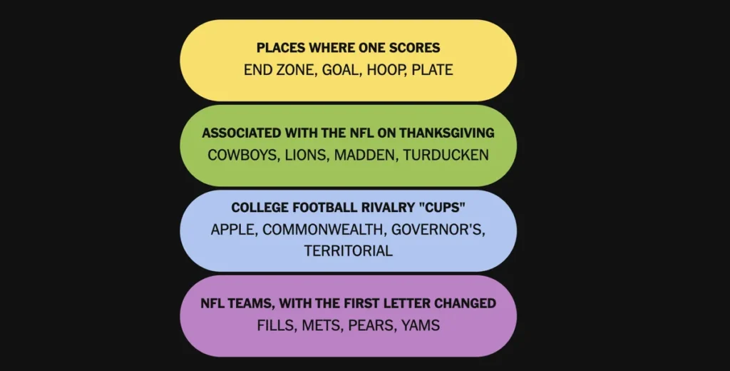 The completed NYT Connections: Sports Edition puzzle for Nov. 27, 2025.