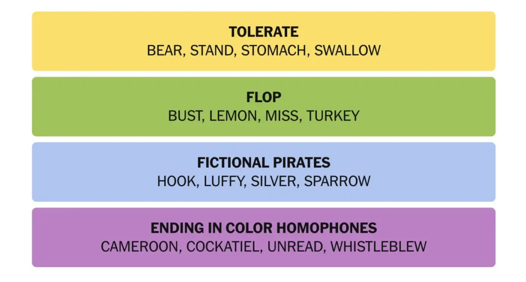 The completed NYT Connections puzzle for Nov. 30, 2025.
