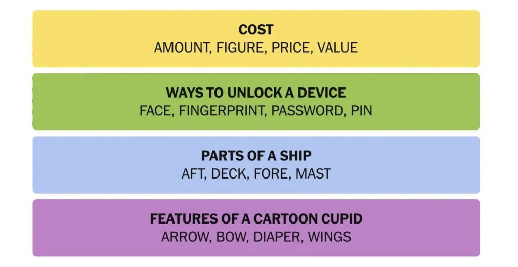 The completed NYT Connections puzzle for Nov. 6, 2025.
