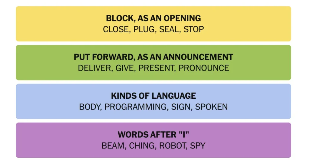 The completed NYT Connections puzzle for Nov. 8, 2025.
