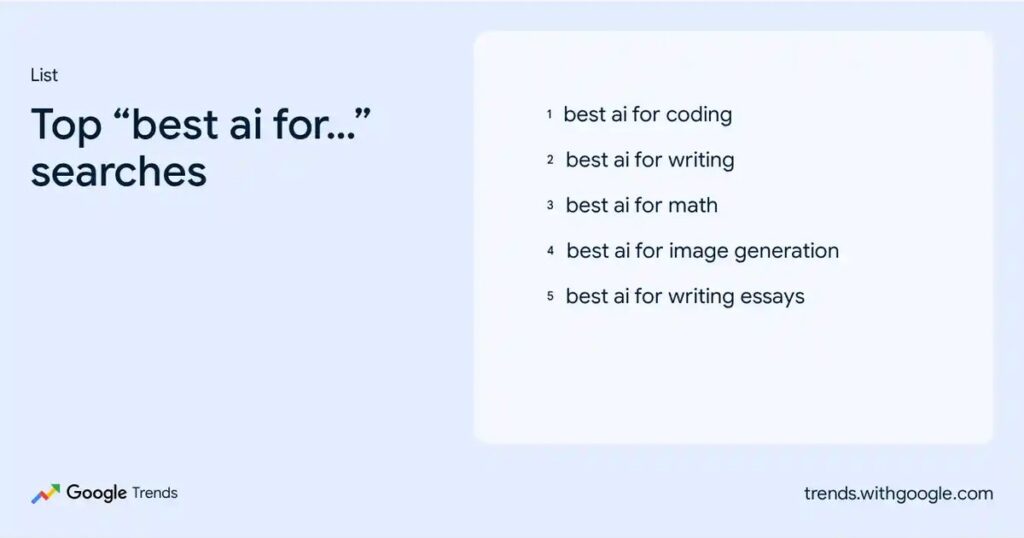 Best AI for ___” Searches