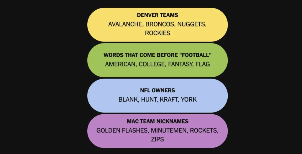 The completed NYT Connections: Sports Edition puzzle for Dec. 8, 2025.