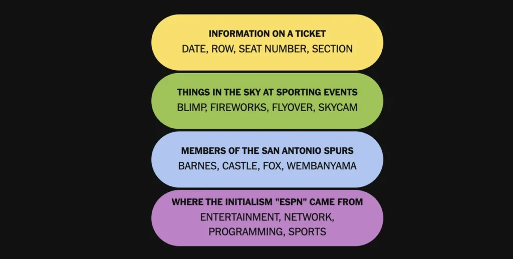 The completed NYT Connections: Sports Edition puzzle for Dec. 14, 2025.