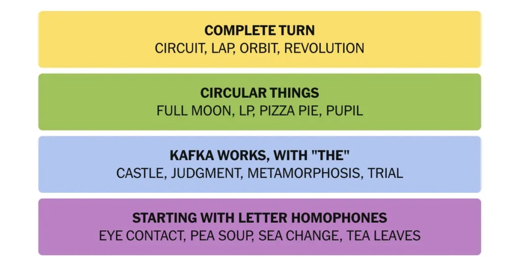 The completed NYT Connections puzzle for Dec. 1, 2025.
