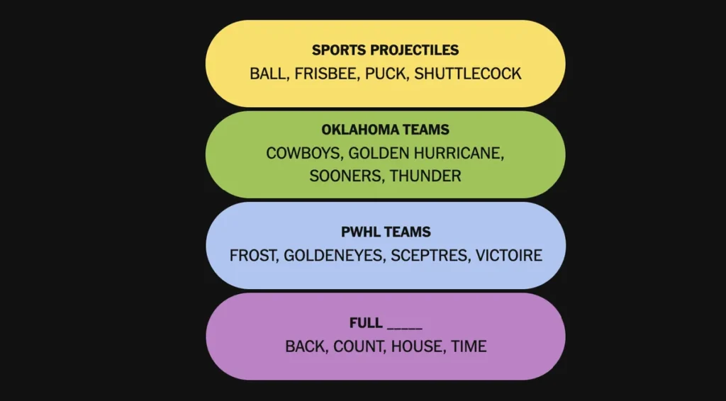 The completed NYT Connections: Sports Edition puzzle for Dec. 21, 2025.