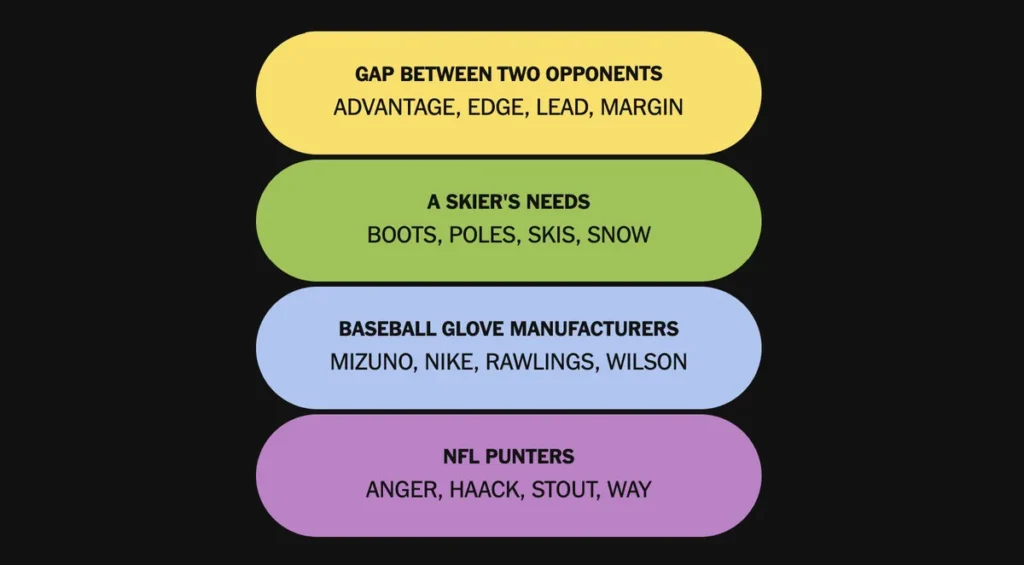 The completed NYT Connections: Sports Edition puzzle for Dec. 24, 2025.