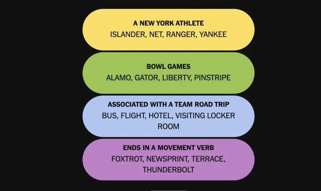 The completed NYT Connections: Sports Edition puzzle for Dec. 26, 2025.