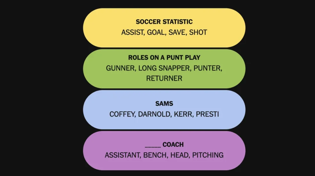The completed NYT Connections: Sports Edition puzzle for Dec. 28, 2025.