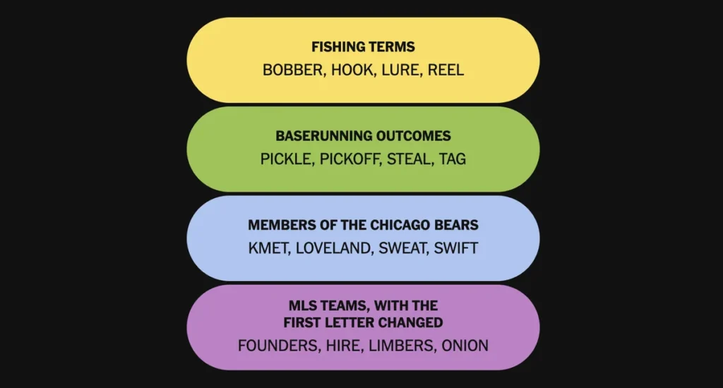 The completed NYT Connections: Sports Edition puzzle for Dec. 29, 2025.