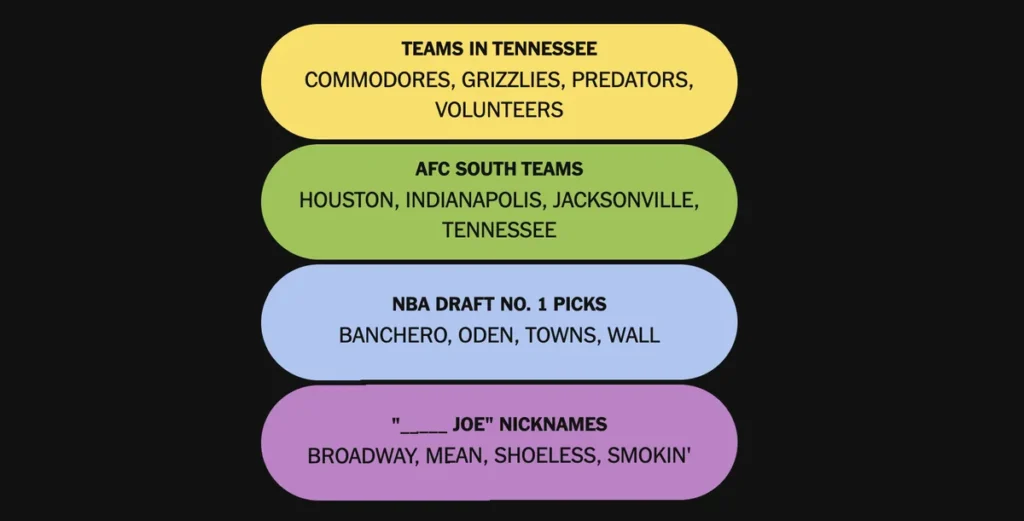 The completed NYT Connections: Sports Edition puzzle for Dec. 2, 2025.
