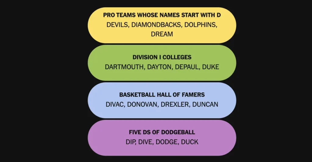 The completed NYT Connections: Sports Edition puzzle for Dec. 6, 2025.