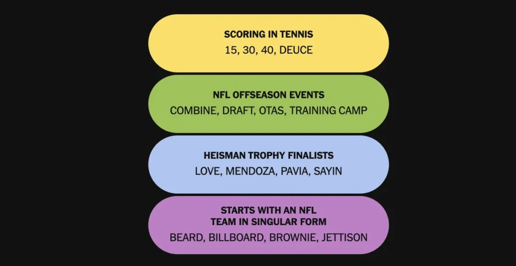 The completed NYT Connections: Sports Edition puzzle for Dec. 13, 2025.