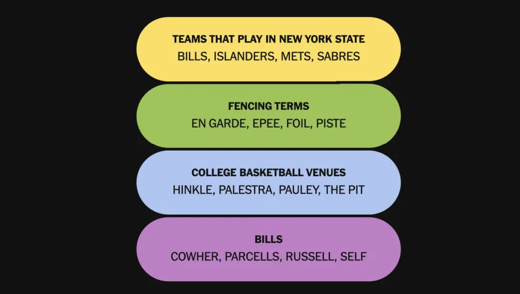 The completed NYT Connections: Sports Edition puzzle for Jan. 13, 2026.