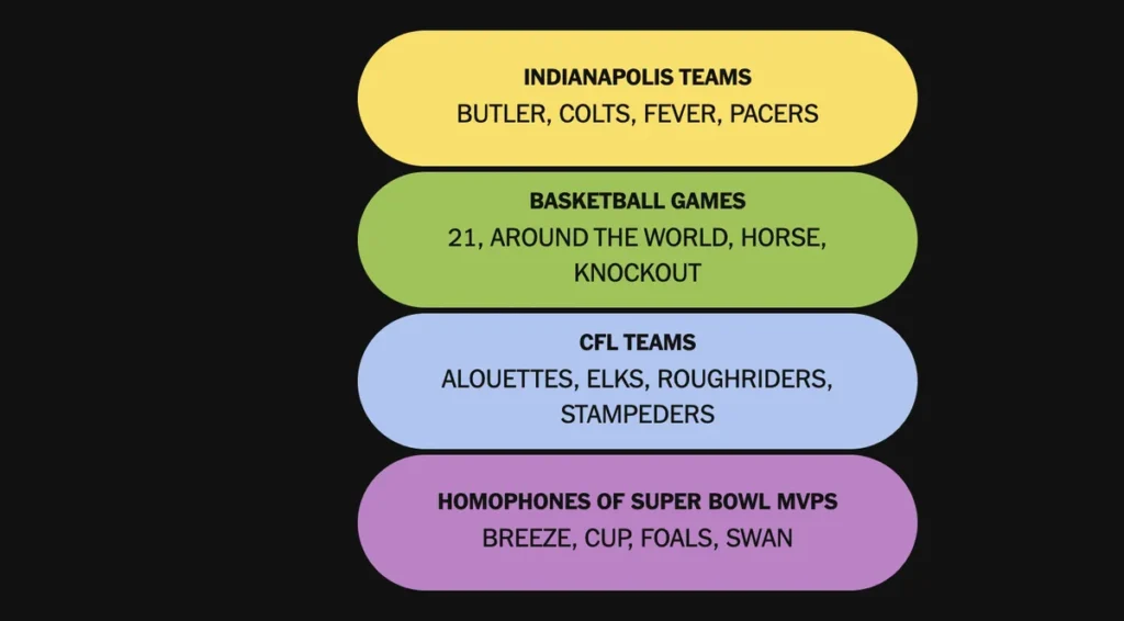 The completed NYT Connections: Sports Edition puzzle for Wednesday, Jan. 14, 2026.
