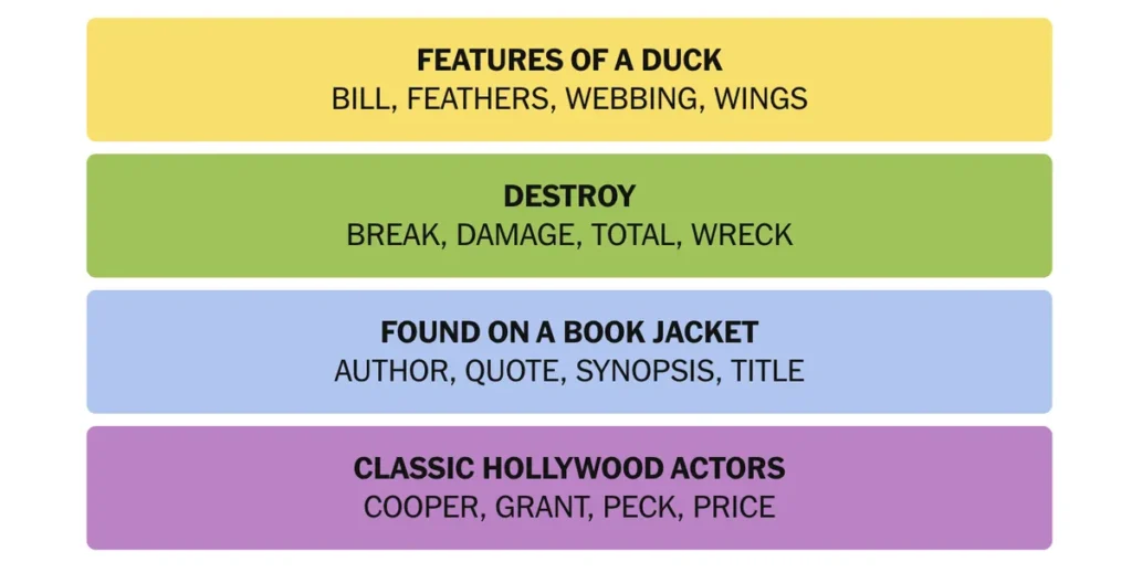 The completed NYT Connections puzzle for Jan. 18, 2026.