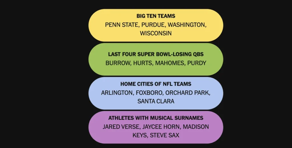 The completed NYT Connections: Sports Edition puzzle for Jan. 18, 2026.