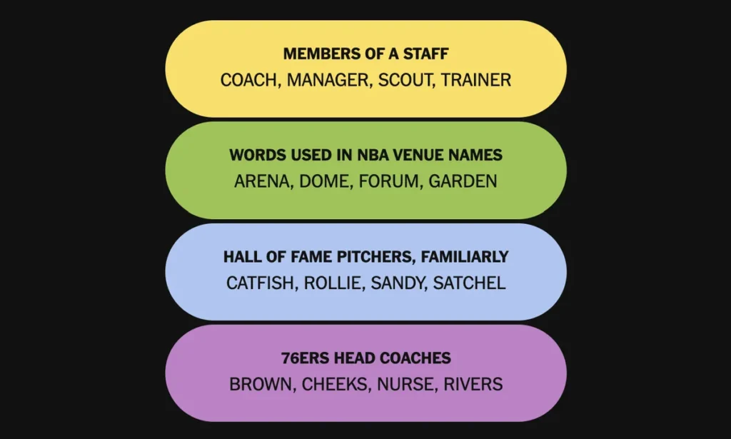 The completed NYT Connections: Sports Edition puzzle for Jan. 23, 2026.