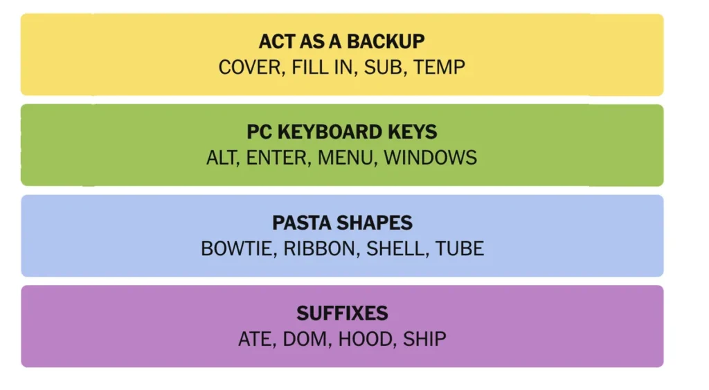 The completed NYT Connections puzzle for Jan. 25, 2026.