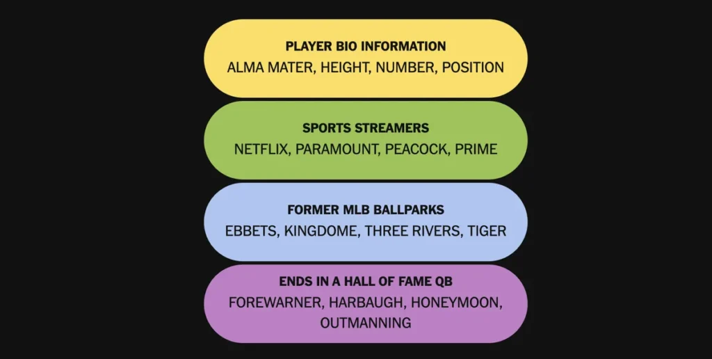 The completed NYT Connections: Sports Edition puzzle for Jan. 28, 2026.