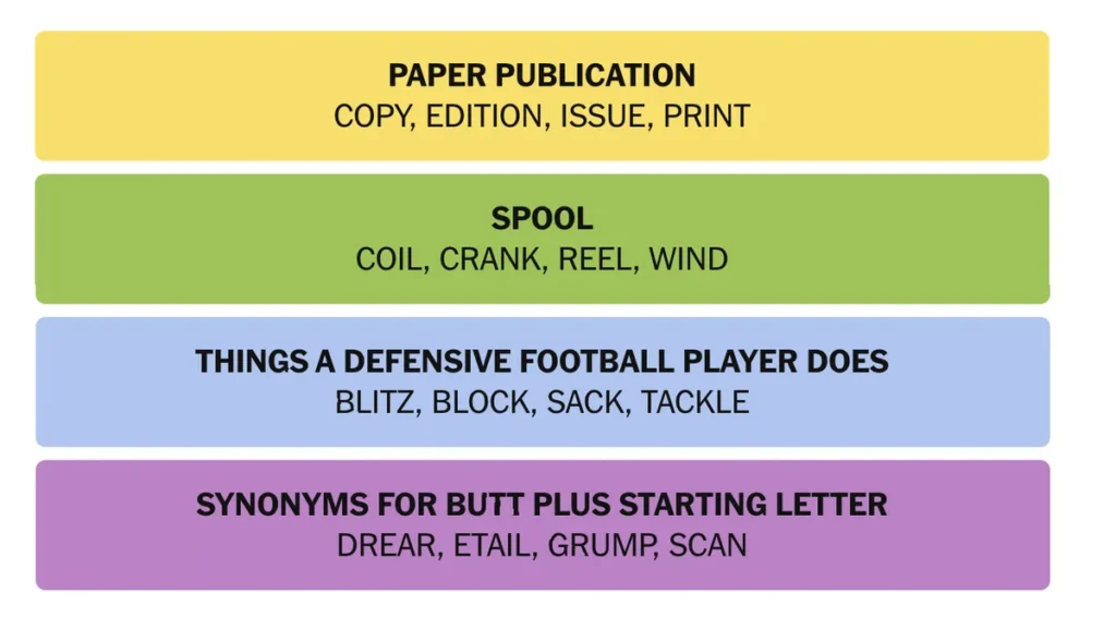 The completed NYT Connections puzzle for Jan. 4, 2026.