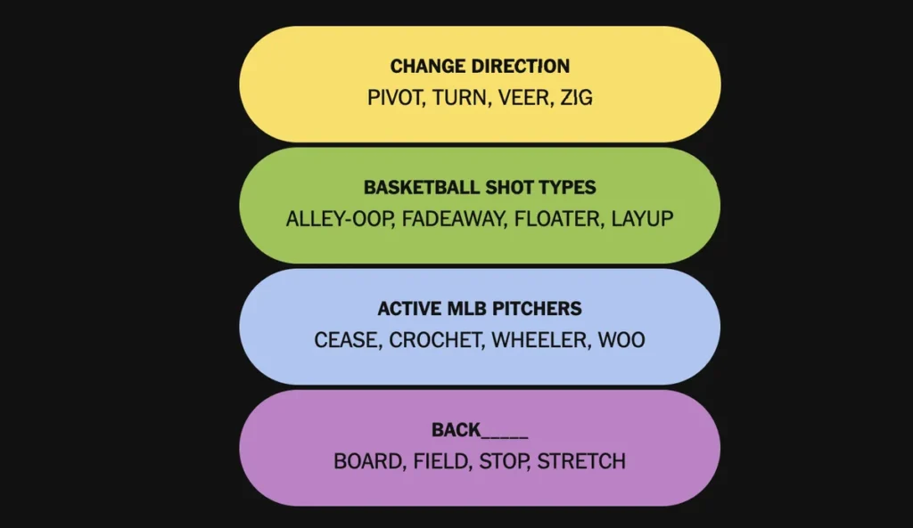 The completed Connections: Sports Edition puzzle for Jan. 6, 2026.