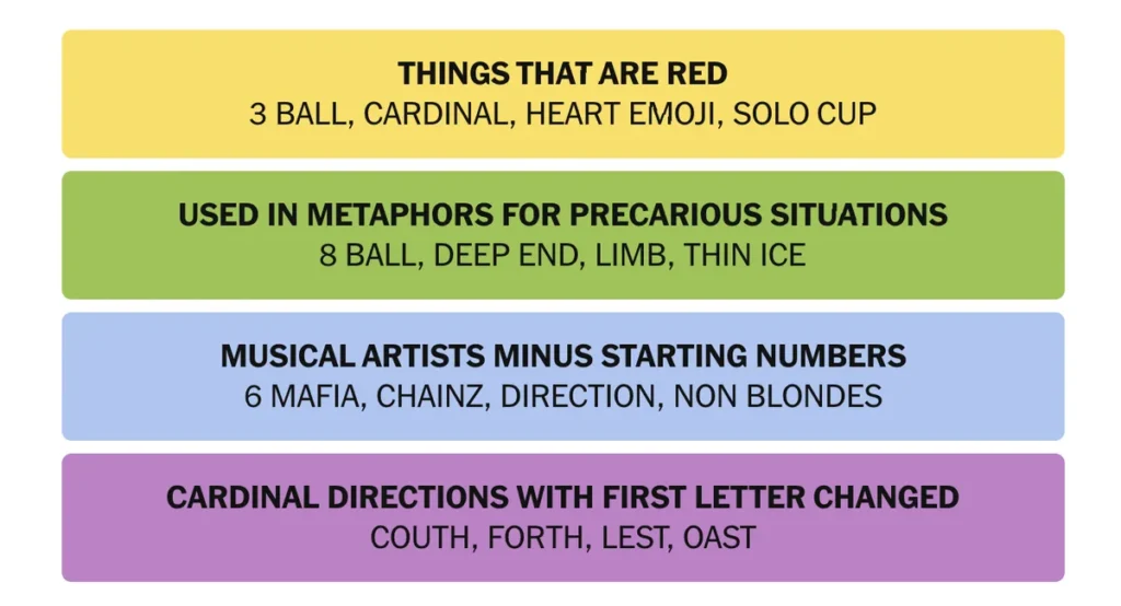 The completed NYT Connections puzzle for Jan. 9, 2026.