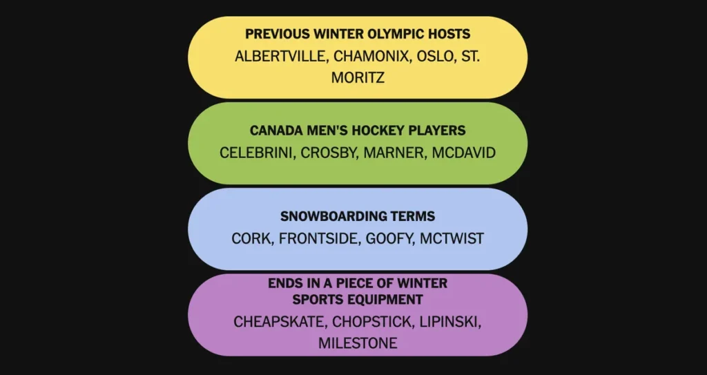 The completed NYT Connections: Sports Edition puzzle for Feb. 15, 2026.