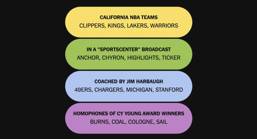 The completed NYT Connections: Sports Edition puzzle for Feb. 16, 2026.