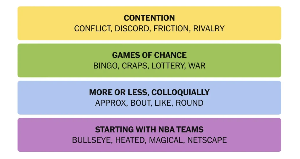 The completed NYT Connections puzzle for Feb. 4, 2026.