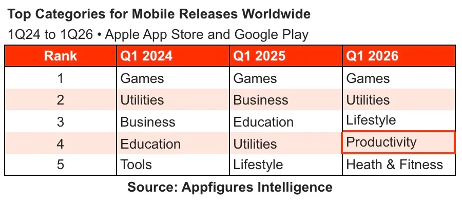 Top App Categories Growing Fast