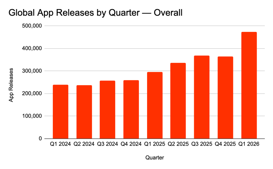 App Growth Data (2026)
