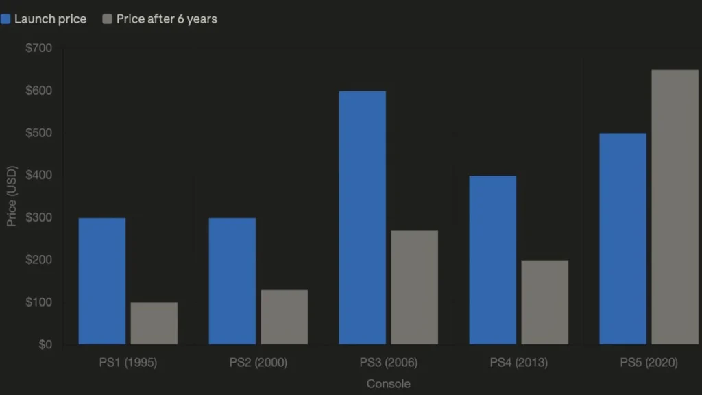 PlayStation Price History (Real Data)