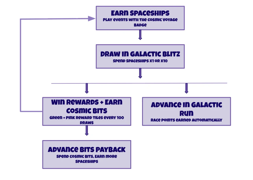 How to Play Cosmic Voyage in Coin Master: Complete Event Guide